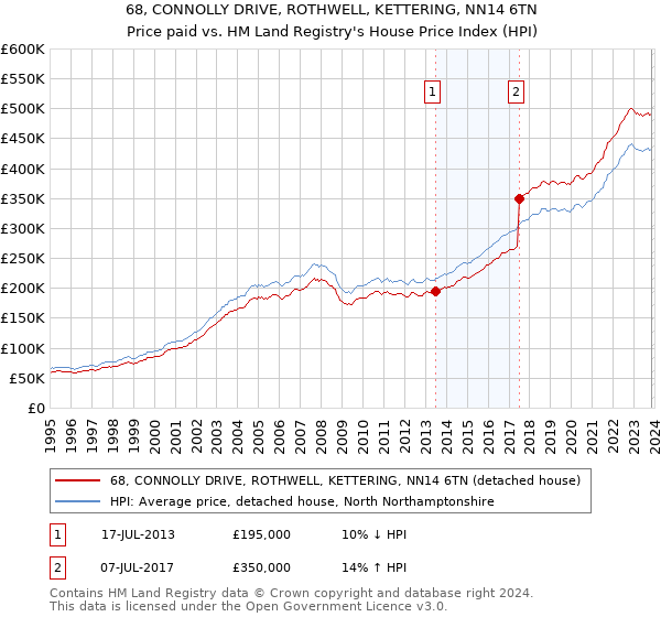68, CONNOLLY DRIVE, ROTHWELL, KETTERING, NN14 6TN: Price paid vs HM Land Registry's House Price Index