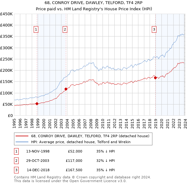68, CONROY DRIVE, DAWLEY, TELFORD, TF4 2RP: Price paid vs HM Land Registry's House Price Index