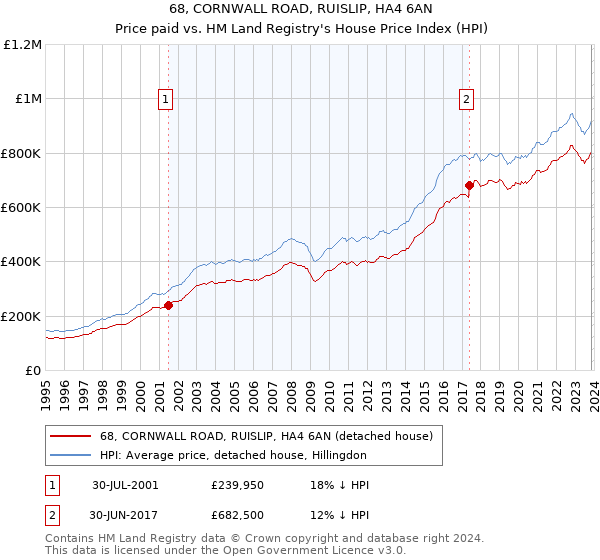 68, CORNWALL ROAD, RUISLIP, HA4 6AN: Price paid vs HM Land Registry's House Price Index