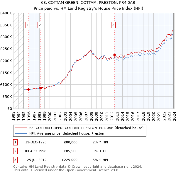 68, COTTAM GREEN, COTTAM, PRESTON, PR4 0AB: Price paid vs HM Land Registry's House Price Index