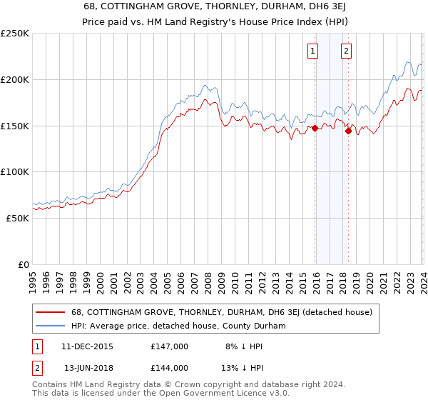 68, COTTINGHAM GROVE, THORNLEY, DURHAM, DH6 3EJ: Price paid vs HM Land Registry's House Price Index
