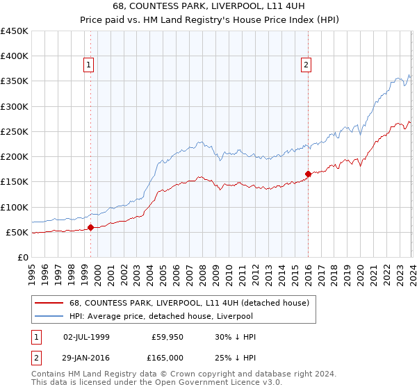 68, COUNTESS PARK, LIVERPOOL, L11 4UH: Price paid vs HM Land Registry's House Price Index
