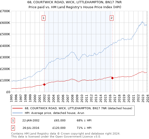68, COURTWICK ROAD, WICK, LITTLEHAMPTON, BN17 7NR: Price paid vs HM Land Registry's House Price Index