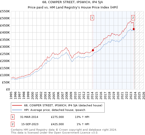 68, COWPER STREET, IPSWICH, IP4 5JA: Price paid vs HM Land Registry's House Price Index