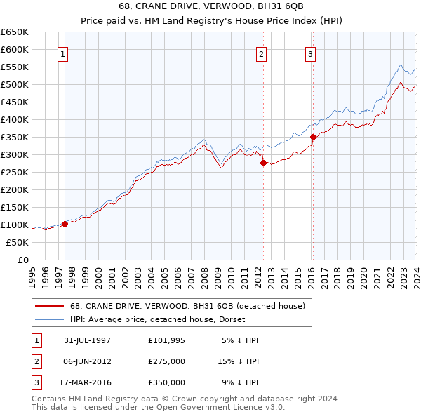 68, CRANE DRIVE, VERWOOD, BH31 6QB: Price paid vs HM Land Registry's House Price Index