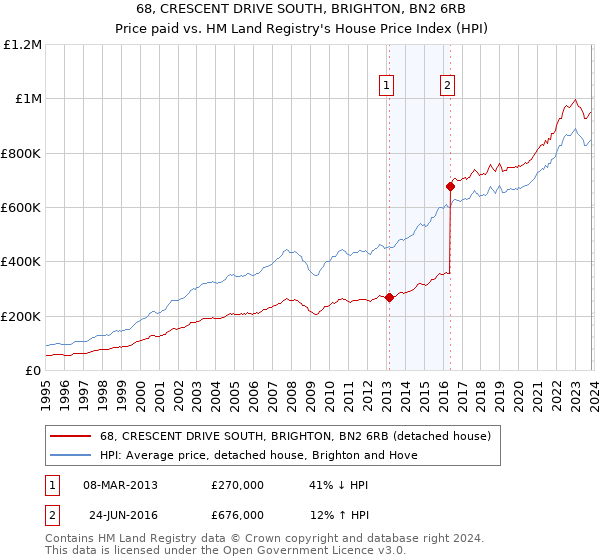 68, CRESCENT DRIVE SOUTH, BRIGHTON, BN2 6RB: Price paid vs HM Land Registry's House Price Index