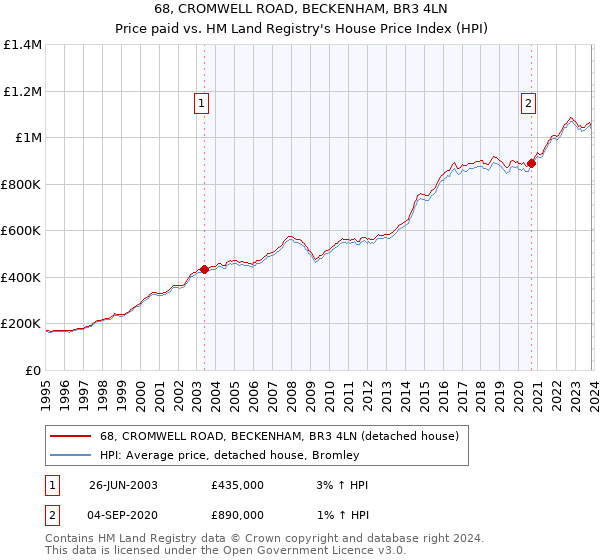 68, CROMWELL ROAD, BECKENHAM, BR3 4LN: Price paid vs HM Land Registry's House Price Index