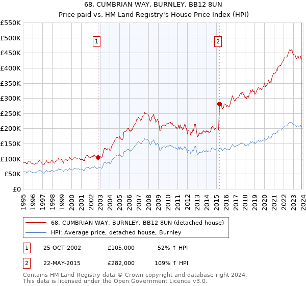 68, CUMBRIAN WAY, BURNLEY, BB12 8UN: Price paid vs HM Land Registry's House Price Index