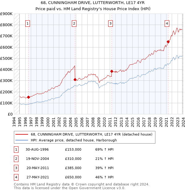 68, CUNNINGHAM DRIVE, LUTTERWORTH, LE17 4YR: Price paid vs HM Land Registry's House Price Index