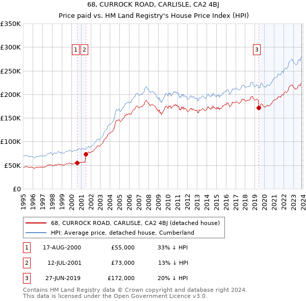 68, CURROCK ROAD, CARLISLE, CA2 4BJ: Price paid vs HM Land Registry's House Price Index