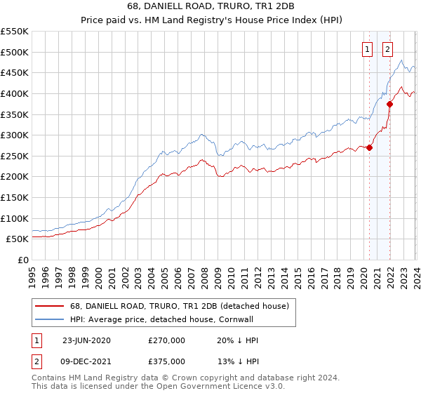 68, DANIELL ROAD, TRURO, TR1 2DB: Price paid vs HM Land Registry's House Price Index
