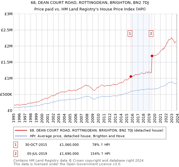 68, DEAN COURT ROAD, ROTTINGDEAN, BRIGHTON, BN2 7DJ: Price paid vs HM Land Registry's House Price Index