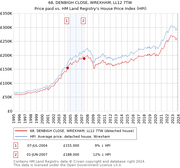 68, DENBIGH CLOSE, WREXHAM, LL12 7TW: Price paid vs HM Land Registry's House Price Index