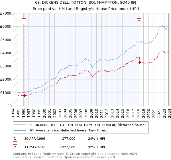 68, DICKENS DELL, TOTTON, SOUTHAMPTON, SO40 8FJ: Price paid vs HM Land Registry's House Price Index