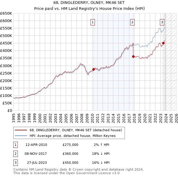 68, DINGLEDERRY, OLNEY, MK46 5ET: Price paid vs HM Land Registry's House Price Index