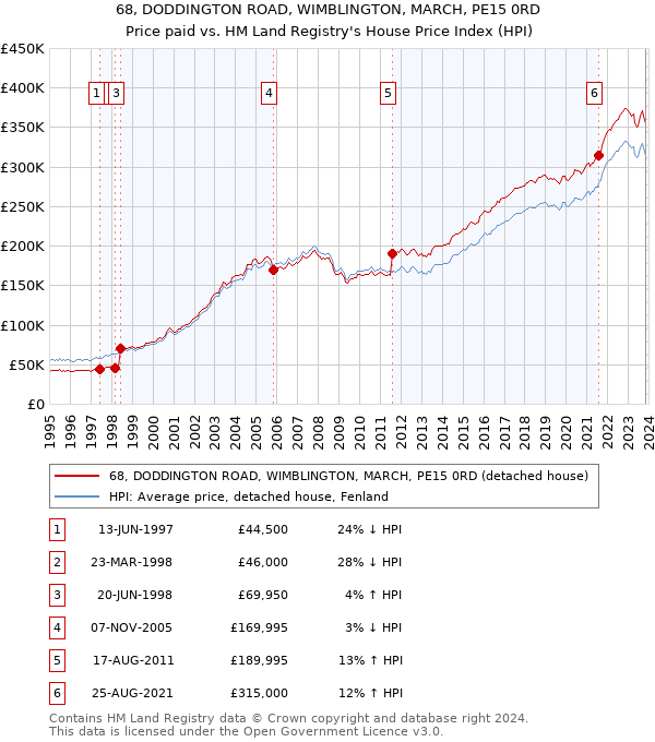 68, DODDINGTON ROAD, WIMBLINGTON, MARCH, PE15 0RD: Price paid vs HM Land Registry's House Price Index