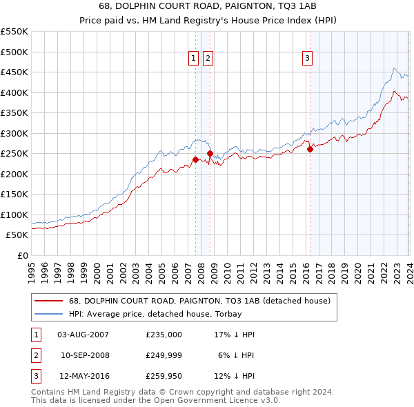 68, DOLPHIN COURT ROAD, PAIGNTON, TQ3 1AB: Price paid vs HM Land Registry's House Price Index