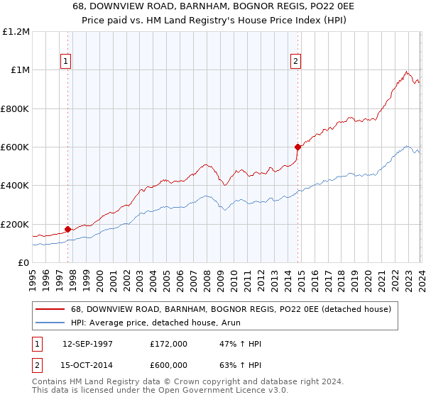 68, DOWNVIEW ROAD, BARNHAM, BOGNOR REGIS, PO22 0EE: Price paid vs HM Land Registry's House Price Index