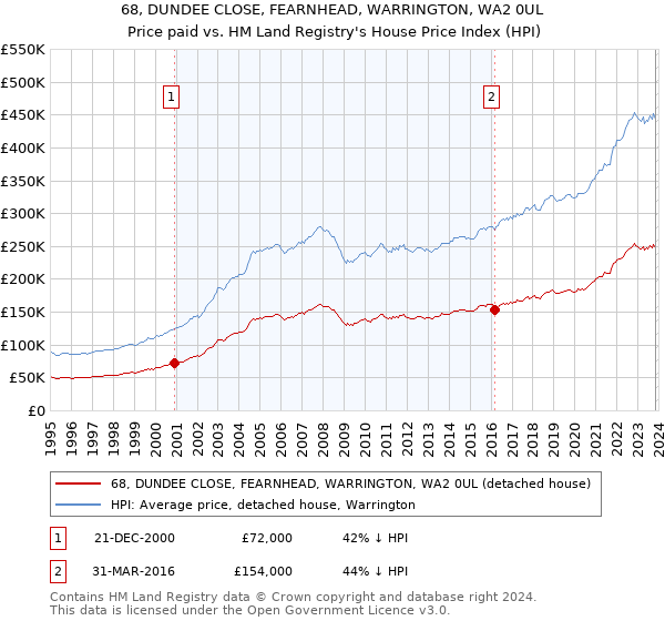68, DUNDEE CLOSE, FEARNHEAD, WARRINGTON, WA2 0UL: Price paid vs HM Land Registry's House Price Index