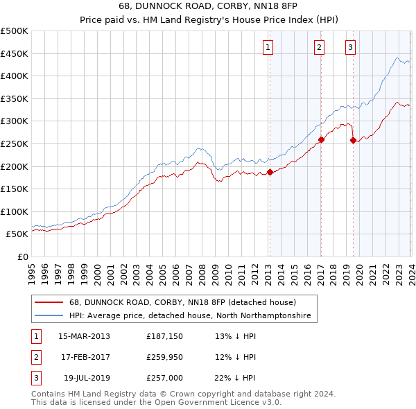 68, DUNNOCK ROAD, CORBY, NN18 8FP: Price paid vs HM Land Registry's House Price Index