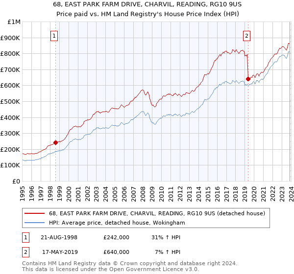 68, EAST PARK FARM DRIVE, CHARVIL, READING, RG10 9US: Price paid vs HM Land Registry's House Price Index
