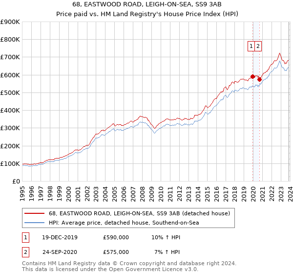 68, EASTWOOD ROAD, LEIGH-ON-SEA, SS9 3AB: Price paid vs HM Land Registry's House Price Index