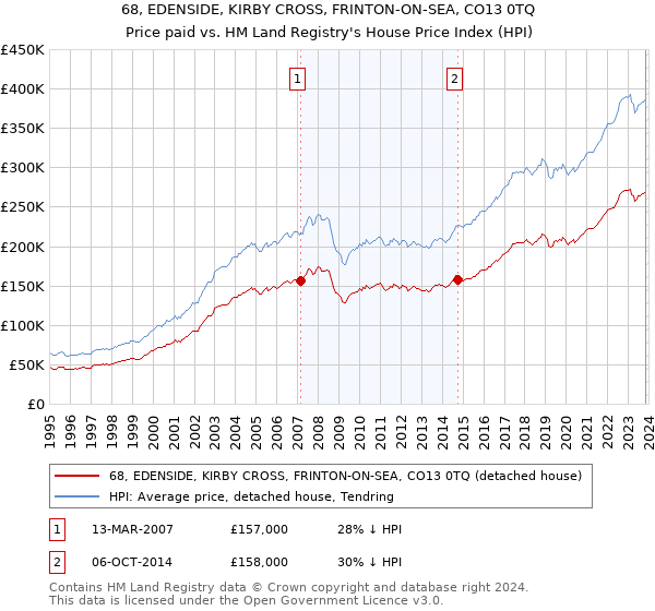 68, EDENSIDE, KIRBY CROSS, FRINTON-ON-SEA, CO13 0TQ: Price paid vs HM Land Registry's House Price Index