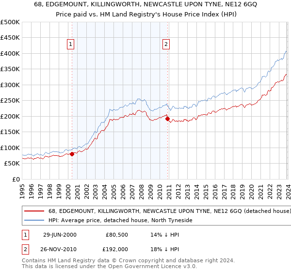 68, EDGEMOUNT, KILLINGWORTH, NEWCASTLE UPON TYNE, NE12 6GQ: Price paid vs HM Land Registry's House Price Index
