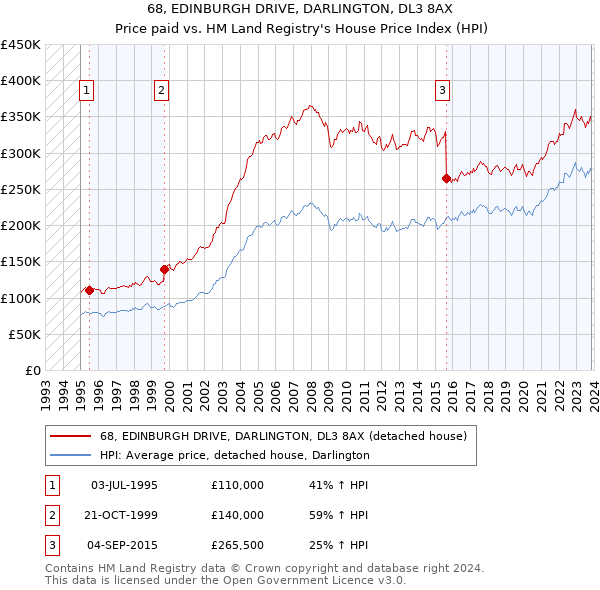 68, EDINBURGH DRIVE, DARLINGTON, DL3 8AX: Price paid vs HM Land Registry's House Price Index