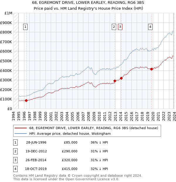 68, EGREMONT DRIVE, LOWER EARLEY, READING, RG6 3BS: Price paid vs HM Land Registry's House Price Index