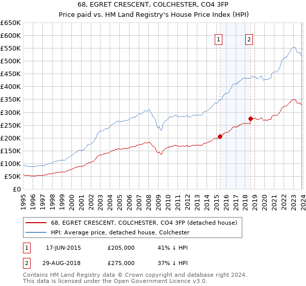 68, EGRET CRESCENT, COLCHESTER, CO4 3FP: Price paid vs HM Land Registry's House Price Index