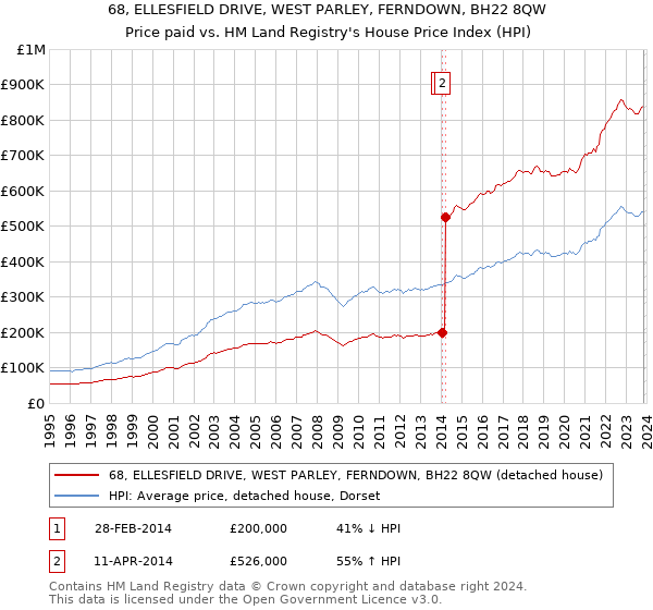 68, ELLESFIELD DRIVE, WEST PARLEY, FERNDOWN, BH22 8QW: Price paid vs HM Land Registry's House Price Index