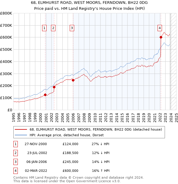 68, ELMHURST ROAD, WEST MOORS, FERNDOWN, BH22 0DG: Price paid vs HM Land Registry's House Price Index