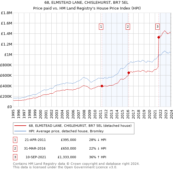 68, ELMSTEAD LANE, CHISLEHURST, BR7 5EL: Price paid vs HM Land Registry's House Price Index