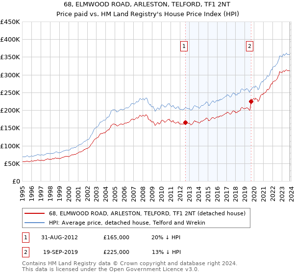 68, ELMWOOD ROAD, ARLESTON, TELFORD, TF1 2NT: Price paid vs HM Land Registry's House Price Index