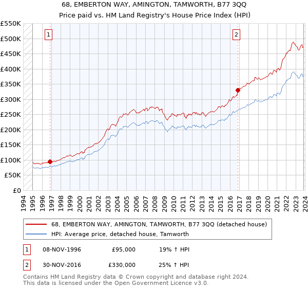 68, EMBERTON WAY, AMINGTON, TAMWORTH, B77 3QQ: Price paid vs HM Land Registry's House Price Index