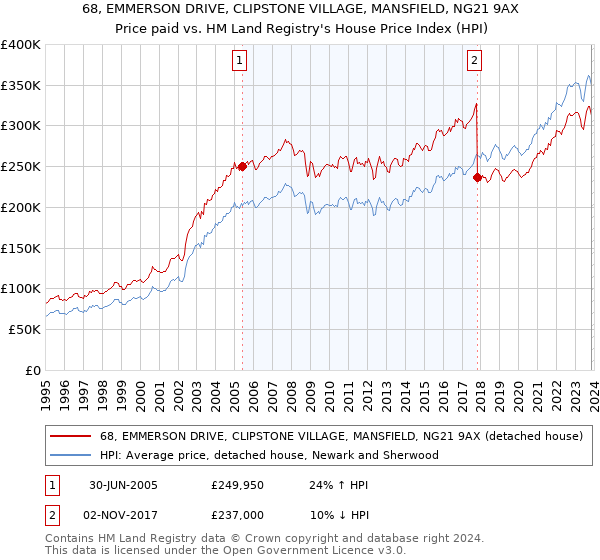 68, EMMERSON DRIVE, CLIPSTONE VILLAGE, MANSFIELD, NG21 9AX: Price paid vs HM Land Registry's House Price Index