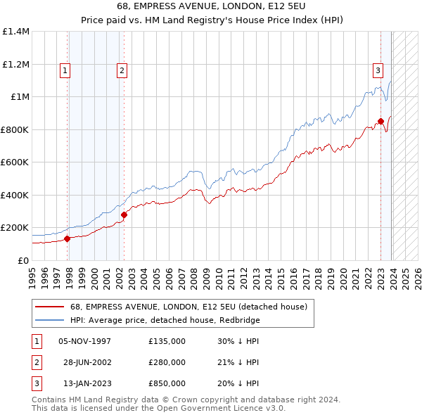 68, EMPRESS AVENUE, LONDON, E12 5EU: Price paid vs HM Land Registry's House Price Index