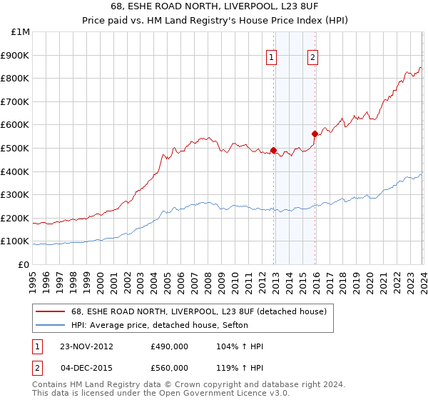 68, ESHE ROAD NORTH, LIVERPOOL, L23 8UF: Price paid vs HM Land Registry's House Price Index