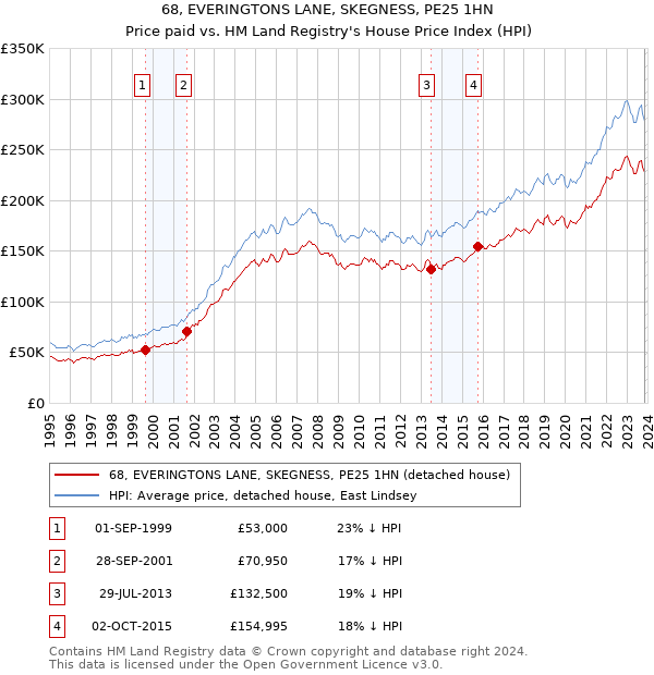 68, EVERINGTONS LANE, SKEGNESS, PE25 1HN: Price paid vs HM Land Registry's House Price Index