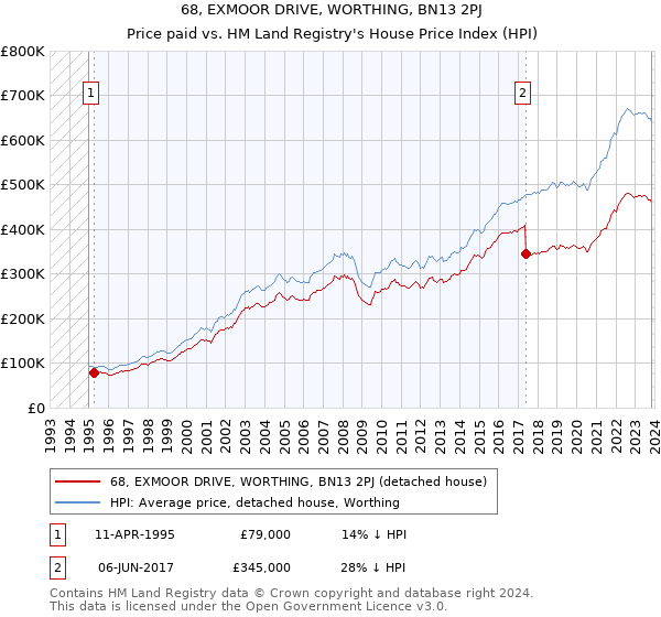 68, EXMOOR DRIVE, WORTHING, BN13 2PJ: Price paid vs HM Land Registry's House Price Index