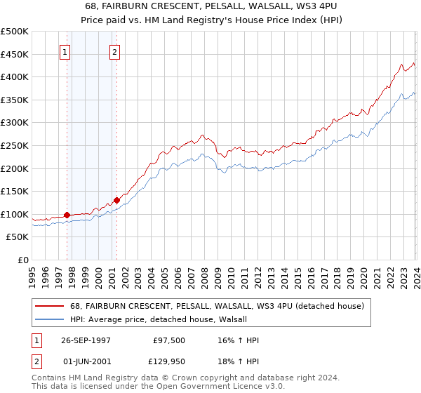 68, FAIRBURN CRESCENT, PELSALL, WALSALL, WS3 4PU: Price paid vs HM Land Registry's House Price Index