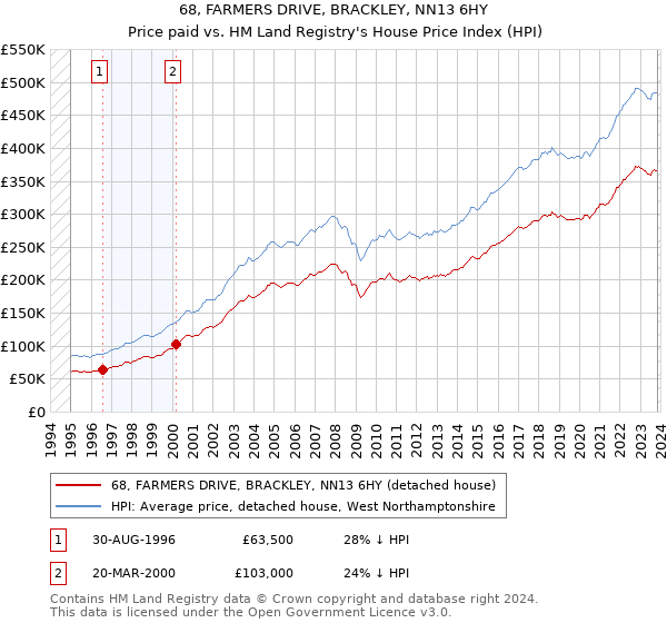 68, FARMERS DRIVE, BRACKLEY, NN13 6HY: Price paid vs HM Land Registry's House Price Index