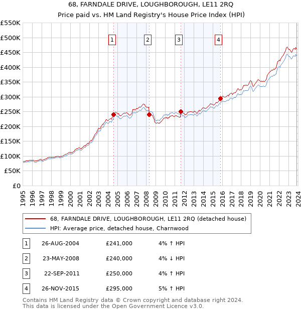 68, FARNDALE DRIVE, LOUGHBOROUGH, LE11 2RQ: Price paid vs HM Land Registry's House Price Index