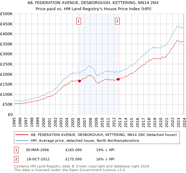 68, FEDERATION AVENUE, DESBOROUGH, KETTERING, NN14 2NX: Price paid vs HM Land Registry's House Price Index