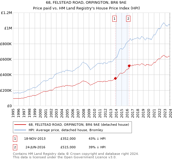 68, FELSTEAD ROAD, ORPINGTON, BR6 9AE: Price paid vs HM Land Registry's House Price Index