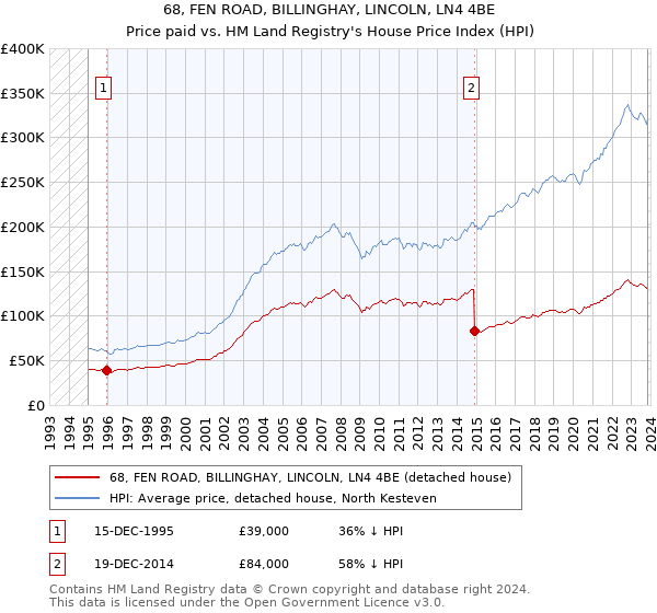 68, FEN ROAD, BILLINGHAY, LINCOLN, LN4 4BE: Price paid vs HM Land Registry's House Price Index