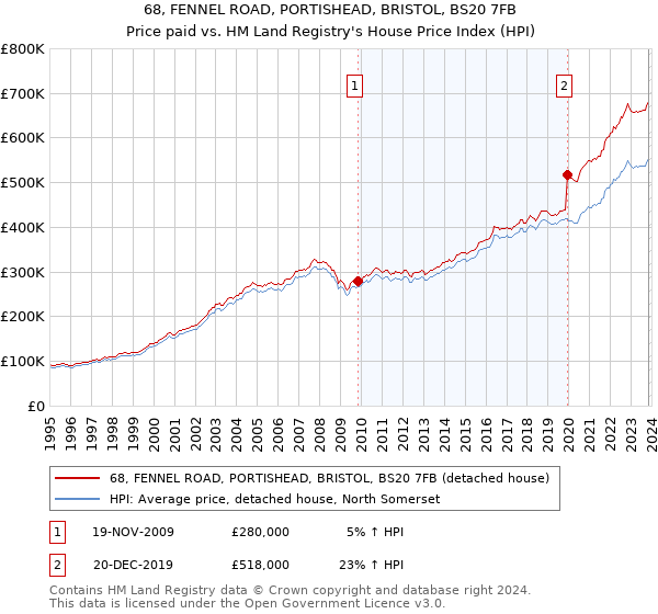 68, FENNEL ROAD, PORTISHEAD, BRISTOL, BS20 7FB: Price paid vs HM Land Registry's House Price Index
