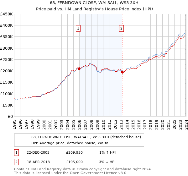 68, FERNDOWN CLOSE, WALSALL, WS3 3XH: Price paid vs HM Land Registry's House Price Index