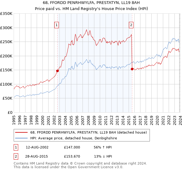 68, FFORDD PENRHWYLFA, PRESTATYN, LL19 8AH: Price paid vs HM Land Registry's House Price Index